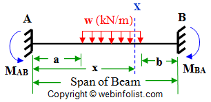 uniform load on part of fixed beam