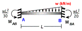 varying load on beam 