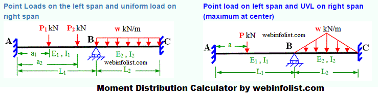 moment distribution calculator