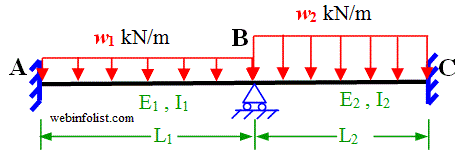 continuous beam with uniform loads 