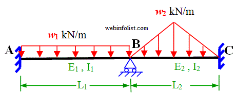 continuous beam with uniform loads 