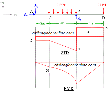 shear froce and bending moment diagram
