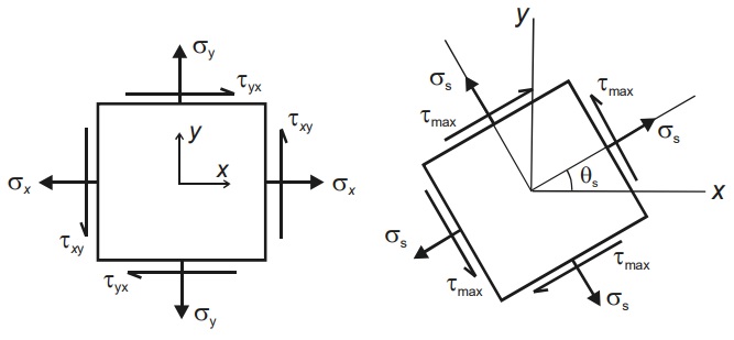 maximum in-plane shear stresses on inclined plane