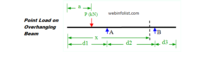Point Load on overhanging beam