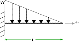 cantilever beam with UDL on part of span