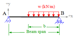 Beam with UDL on right side part of span