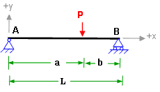 Simply supported beam with point load
