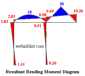 bending moment diagram for frame