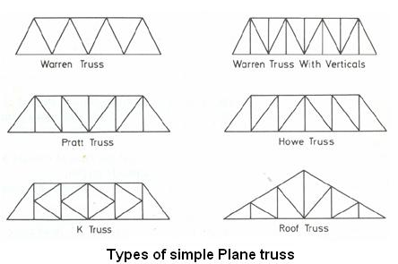 types of plane truss
