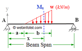 varying load on part of simple supported beam
