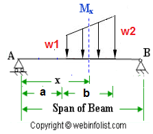 varying load on beam span