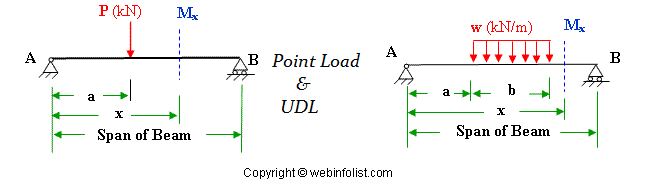 Point Load & UDL