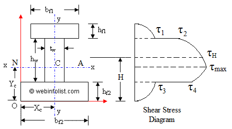 shear stress for I or H section