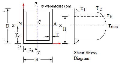 shear stress for hollow rectangular section