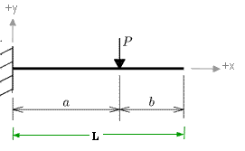 point load on span 