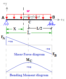 Calculator for Engineers - Bending Moment and Shear Force for simply ...