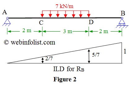 influence line application